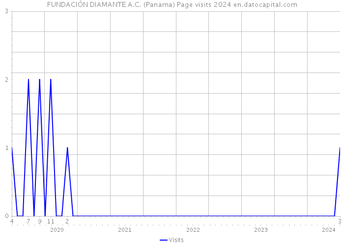 FUNDACIÓN DIAMANTE A.C. (Panama) Page visits 2024 