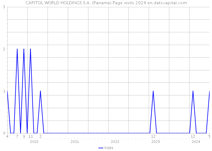 CAPITOL WORLD HOLDINGS S.A. (Panama) Page visits 2024 