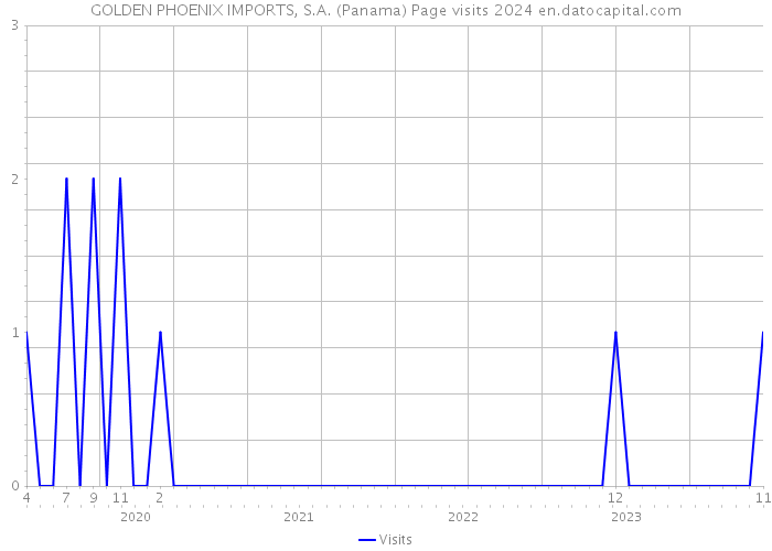 GOLDEN PHOENIX IMPORTS, S.A. (Panama) Page visits 2024 