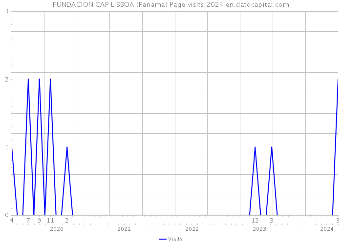 FUNDACION CAP LISBOA (Panama) Page visits 2024 