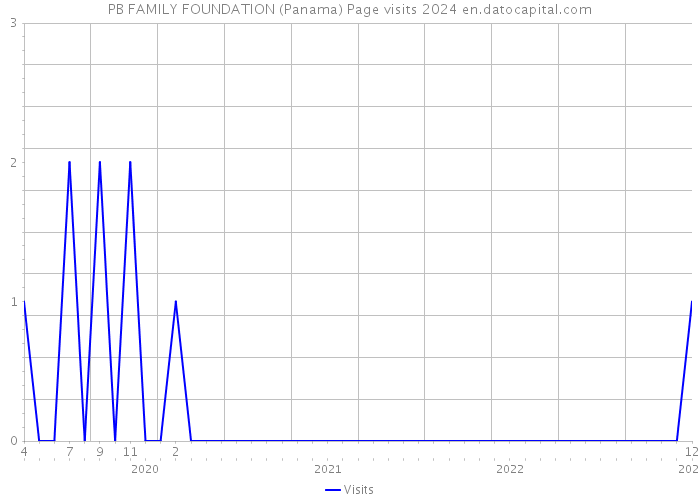 PB FAMILY FOUNDATION (Panama) Page visits 2024 