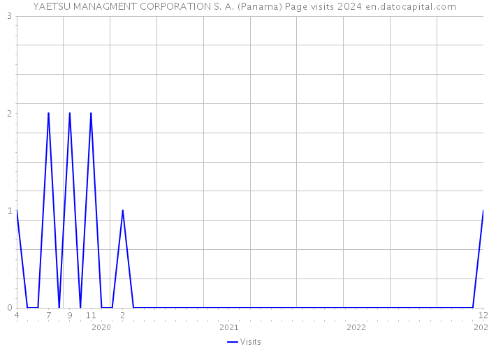 YAETSU MANAGMENT CORPORATION S. A. (Panama) Page visits 2024 