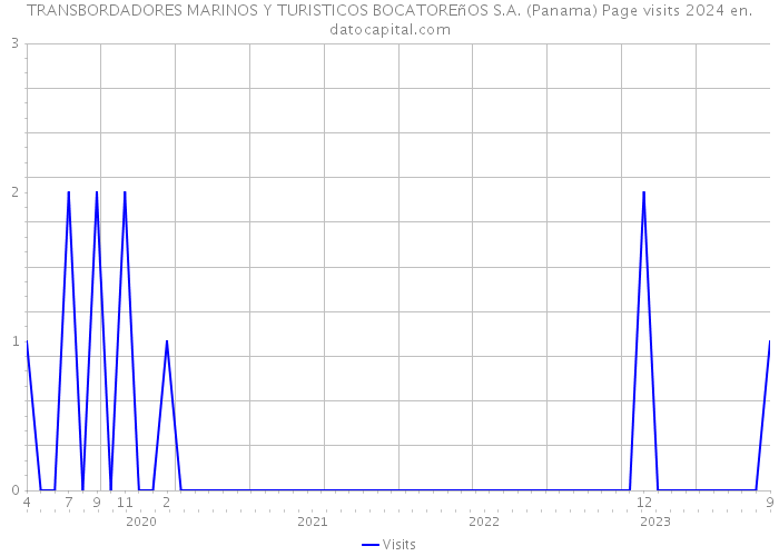 TRANSBORDADORES MARINOS Y TURISTICOS BOCATOREñOS S.A. (Panama) Page visits 2024 