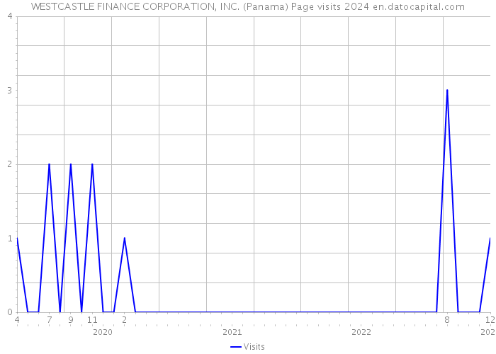 WESTCASTLE FINANCE CORPORATION, INC. (Panama) Page visits 2024 