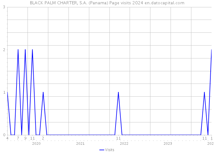 BLACK PALM CHARTER, S.A. (Panama) Page visits 2024 