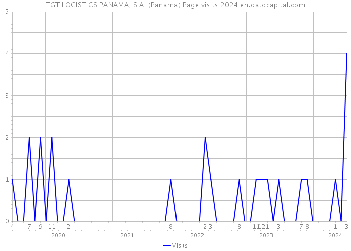 TGT LOGISTICS PANAMA, S.A. (Panama) Page visits 2024 