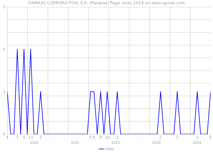 DAMAJO CORPORATION, S.A. (Panama) Page visits 2024 
