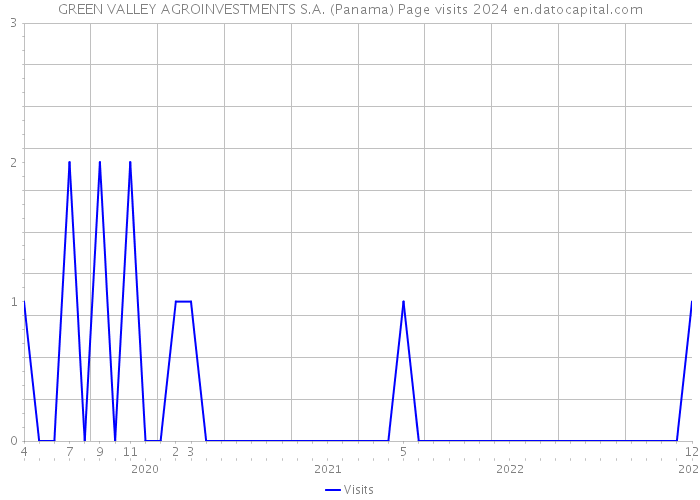GREEN VALLEY AGROINVESTMENTS S.A. (Panama) Page visits 2024 