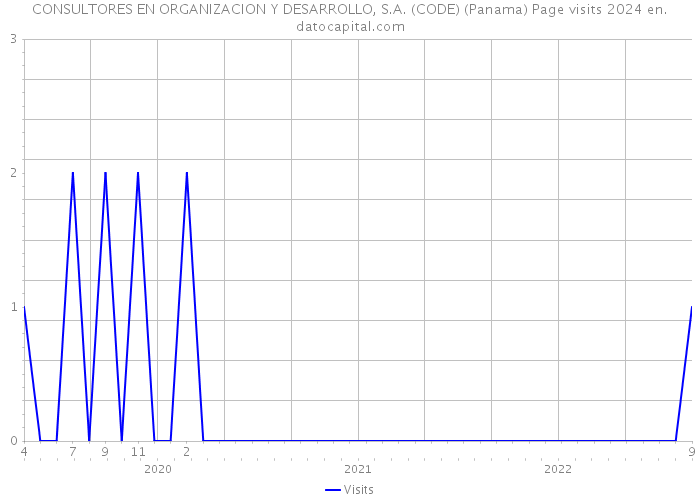 CONSULTORES EN ORGANIZACION Y DESARROLLO, S.A. (CODE) (Panama) Page visits 2024 