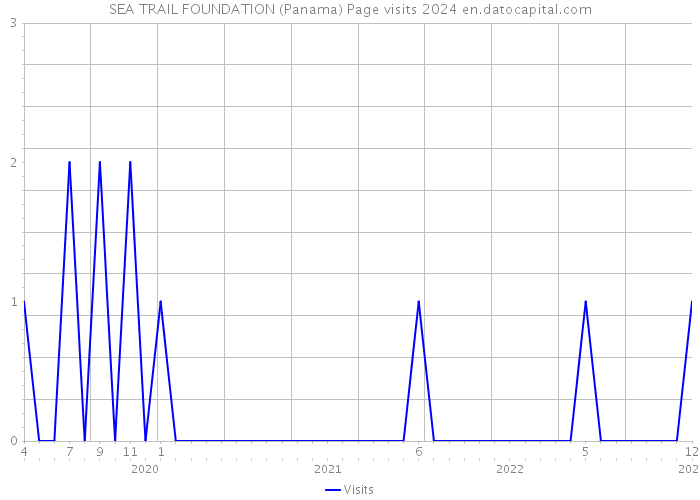 SEA TRAIL FOUNDATION (Panama) Page visits 2024 