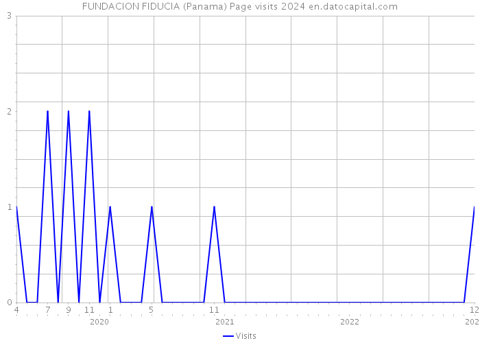 FUNDACION FIDUCIA (Panama) Page visits 2024 