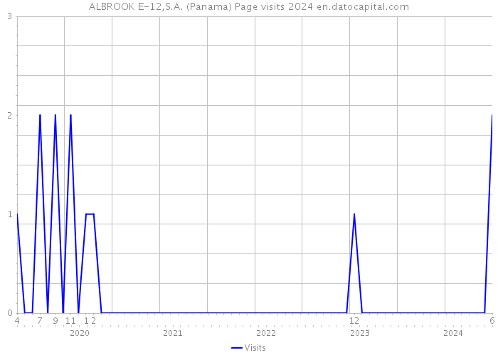 ALBROOK E-12,S.A. (Panama) Page visits 2024 