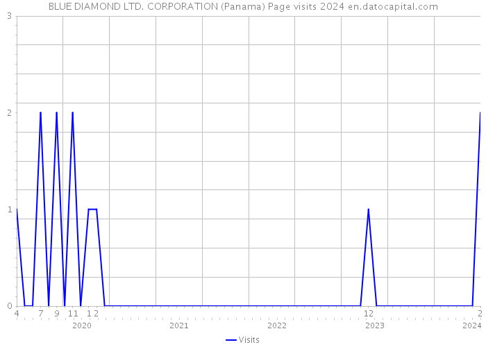 BLUE DIAMOND LTD. CORPORATION (Panama) Page visits 2024 
