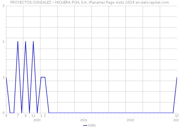 PROYECTOS GONZALEZ - HIGUERA PGH, S.A. (Panama) Page visits 2024 