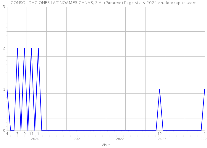 CONSOLIDACIONES LATINOAMERICANAS, S.A. (Panama) Page visits 2024 
