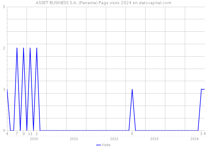 ASSET BUSINESS S.A. (Panama) Page visits 2024 
