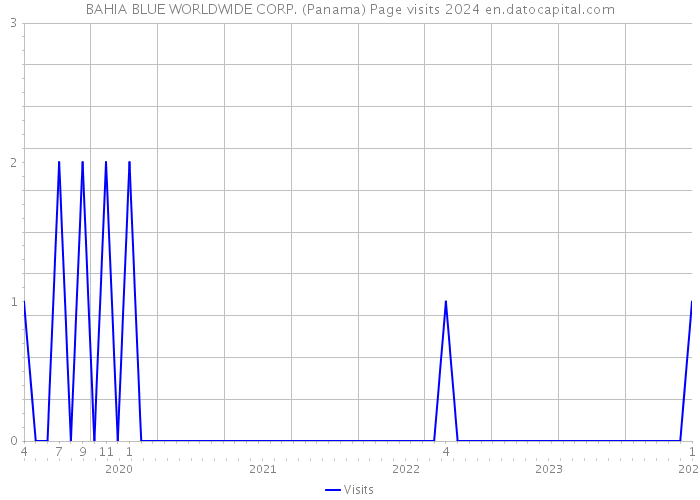 BAHIA BLUE WORLDWIDE CORP. (Panama) Page visits 2024 