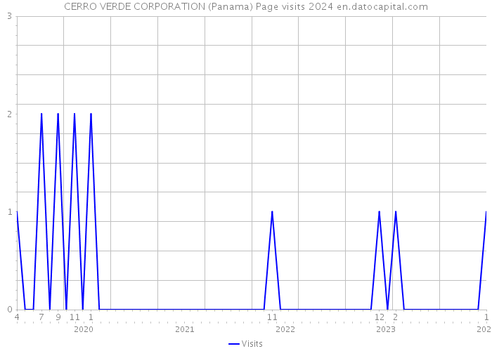 CERRO VERDE CORPORATION (Panama) Page visits 2024 