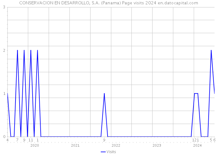 CONSERVACION EN DESARROLLO, S.A. (Panama) Page visits 2024 