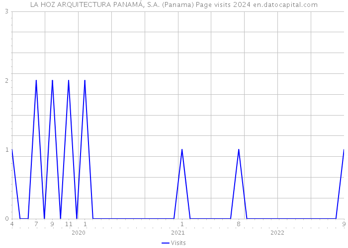 LA HOZ ARQUITECTURA PANAMÁ, S.A. (Panama) Page visits 2024 