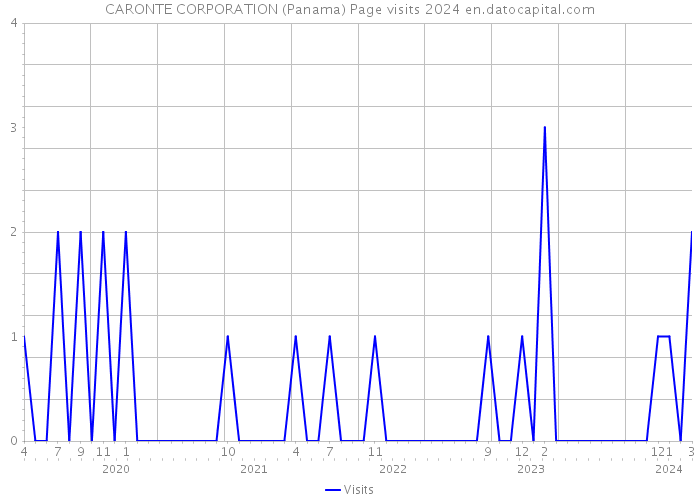 CARONTE CORPORATION (Panama) Page visits 2024 