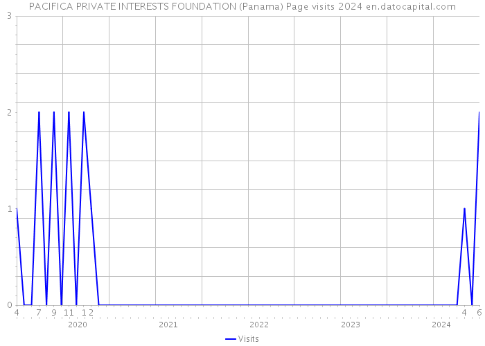 PACIFICA PRIVATE INTERESTS FOUNDATION (Panama) Page visits 2024 