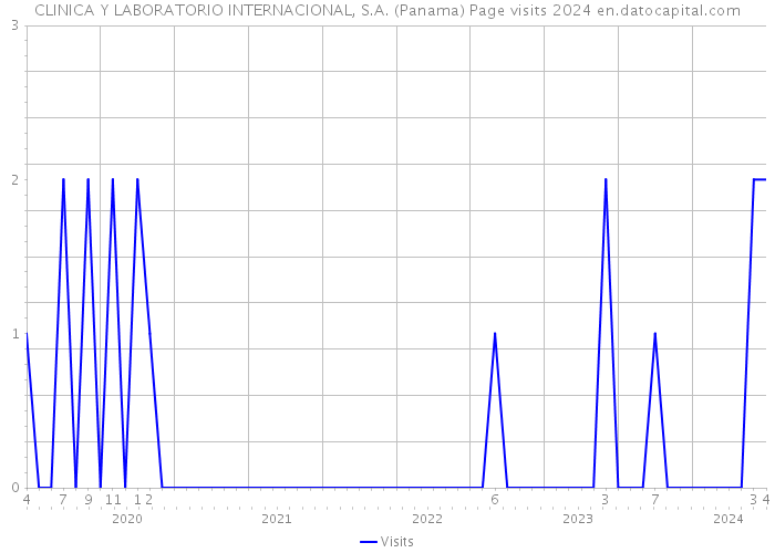 CLINICA Y LABORATORIO INTERNACIONAL, S.A. (Panama) Page visits 2024 