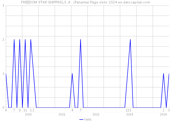 FREEDOM STAR SHIPPING,S .A . (Panama) Page visits 2024 