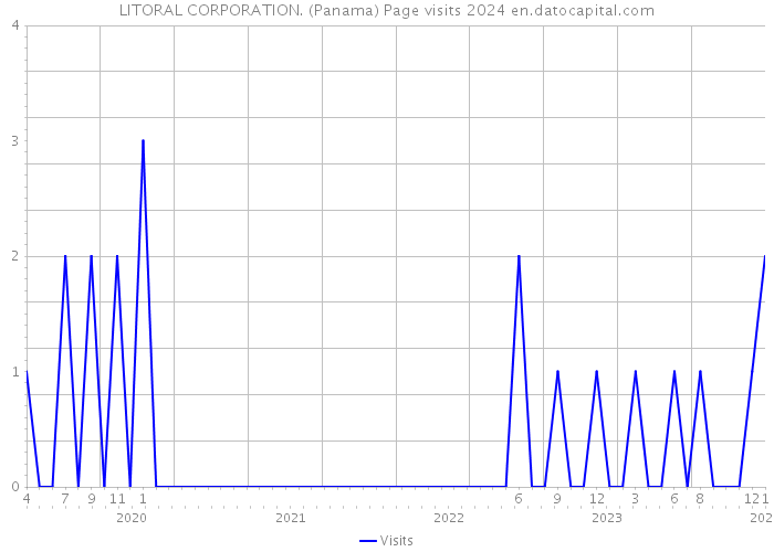 LITORAL CORPORATION. (Panama) Page visits 2024 