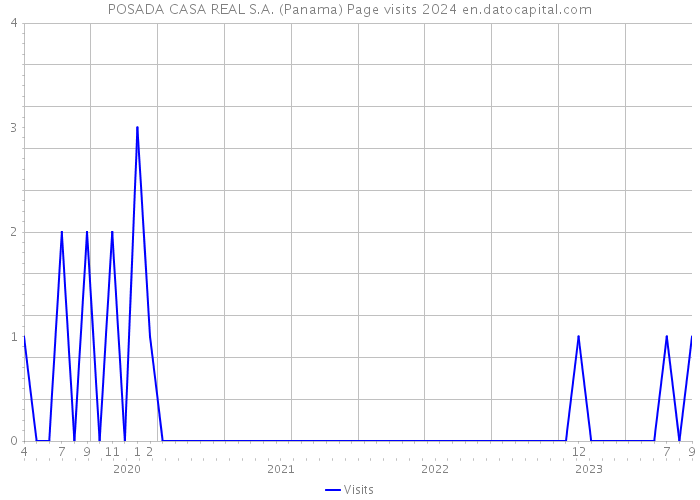POSADA CASA REAL S.A. (Panama) Page visits 2024 