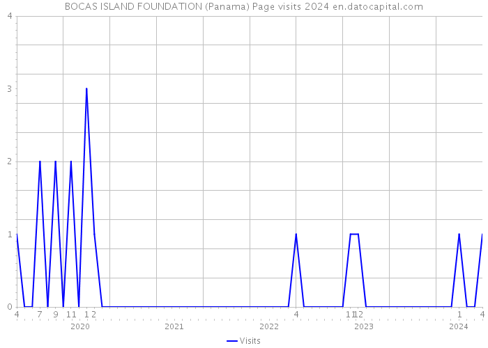 BOCAS ISLAND FOUNDATION (Panama) Page visits 2024 