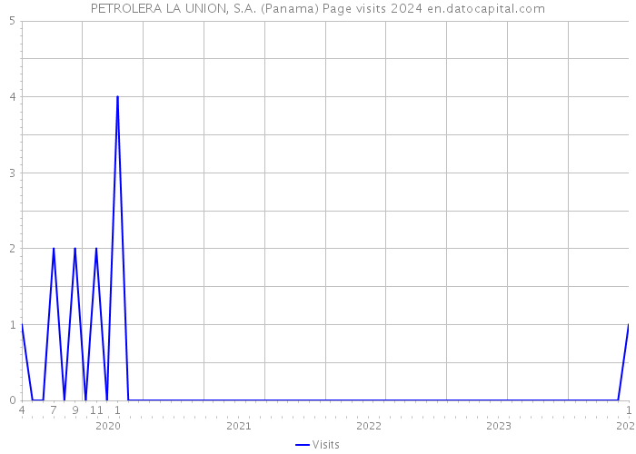 PETROLERA LA UNION, S.A. (Panama) Page visits 2024 