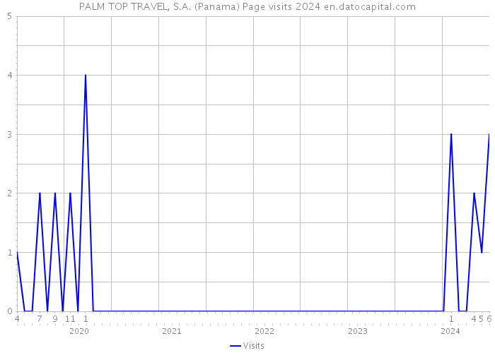 PALM TOP TRAVEL, S.A. (Panama) Page visits 2024 