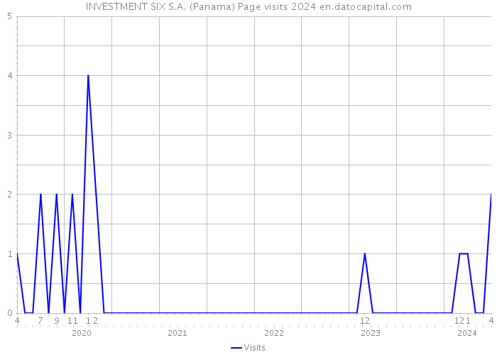 INVESTMENT SIX S.A. (Panama) Page visits 2024 