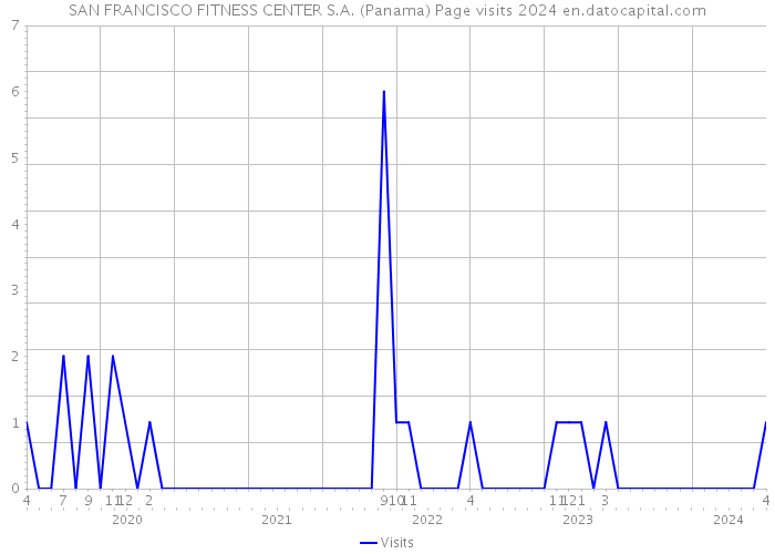SAN FRANCISCO FITNESS CENTER S.A. (Panama) Page visits 2024 