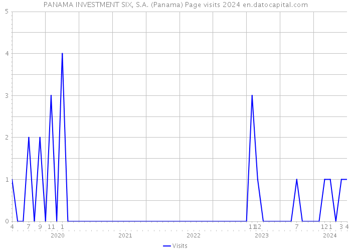 PANAMA INVESTMENT SIX, S.A. (Panama) Page visits 2024 