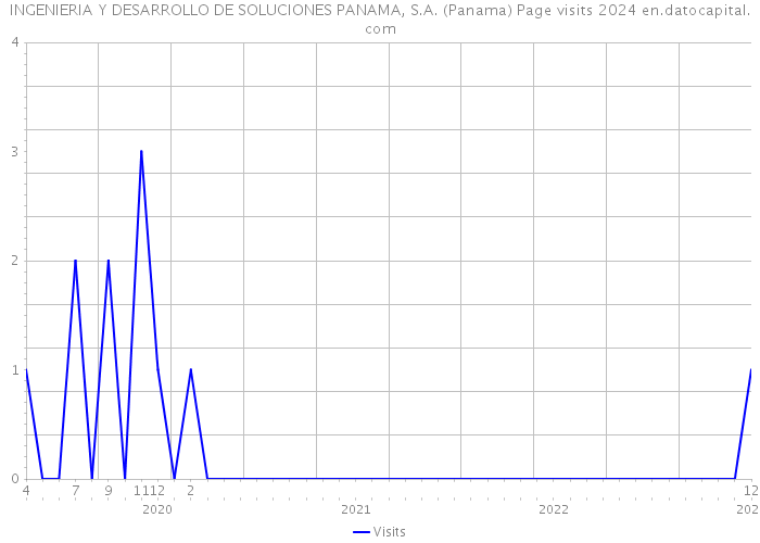 INGENIERIA Y DESARROLLO DE SOLUCIONES PANAMA, S.A. (Panama) Page visits 2024 