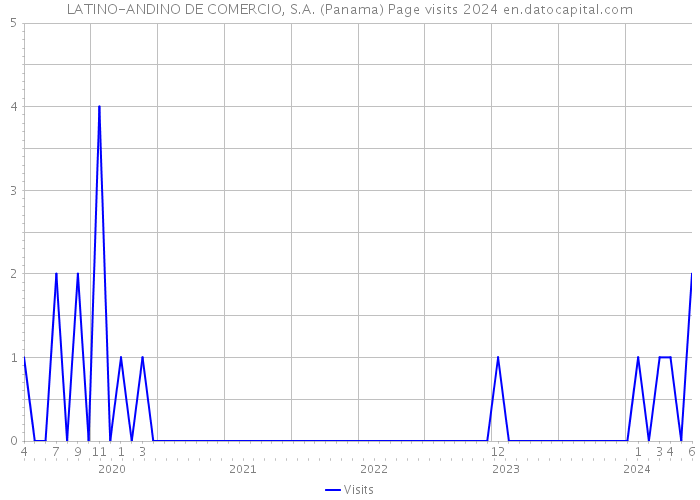 LATINO-ANDINO DE COMERCIO, S.A. (Panama) Page visits 2024 