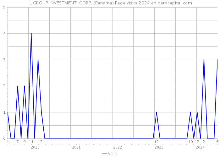 JL GROUP INVESTMENT, CORP. (Panama) Page visits 2024 
