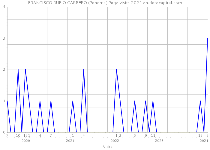 FRANCISCO RUBIO CARRERO (Panama) Page visits 2024 