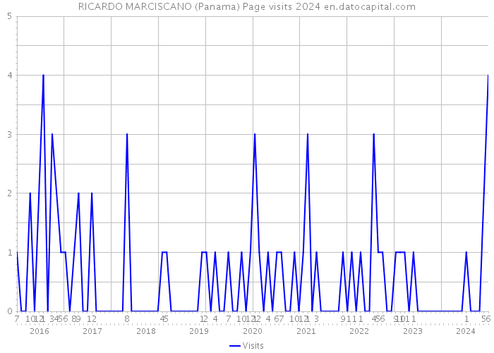 RICARDO MARCISCANO (Panama) Page visits 2024 