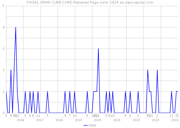 FAISAL OMAR CURE CURE (Panama) Page visits 2024 