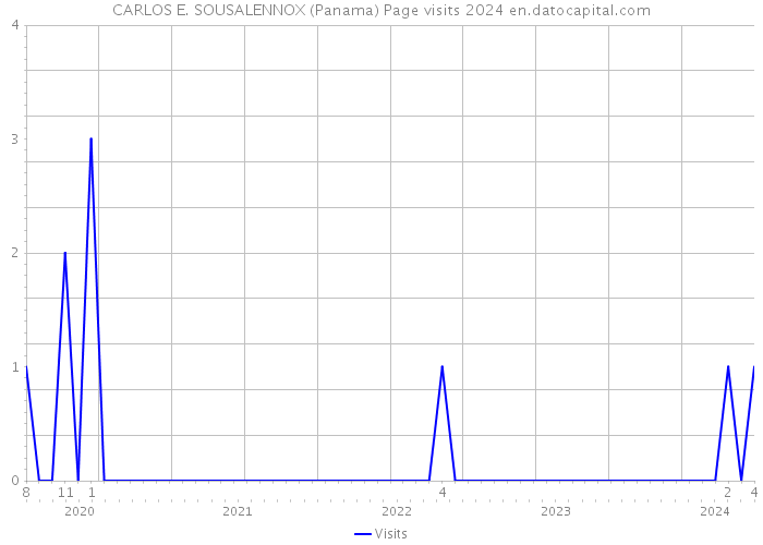 CARLOS E. SOUSALENNOX (Panama) Page visits 2024 