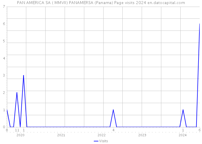 PAN AMERICA SA ( MMVII) PANAMERSA (Panama) Page visits 2024 