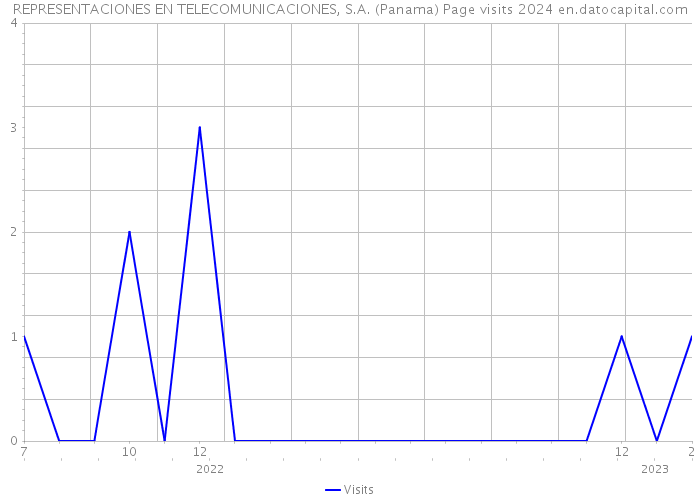 REPRESENTACIONES EN TELECOMUNICACIONES, S.A. (Panama) Page visits 2024 