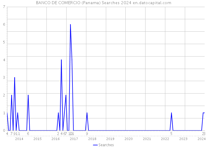 BANCO DE COMERCIO (Panama) Searches 2024 