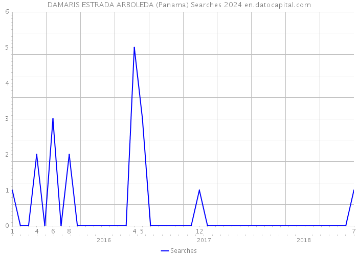 DAMARIS ESTRADA ARBOLEDA (Panama) Searches 2024 