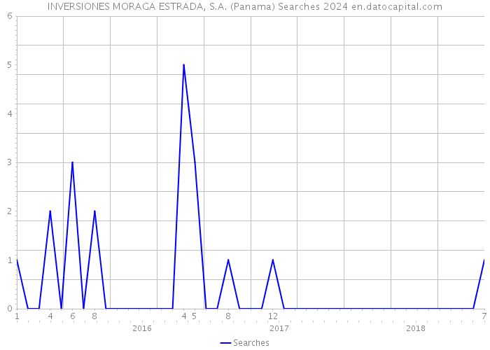 INVERSIONES MORAGA ESTRADA, S.A. (Panama) Searches 2024 