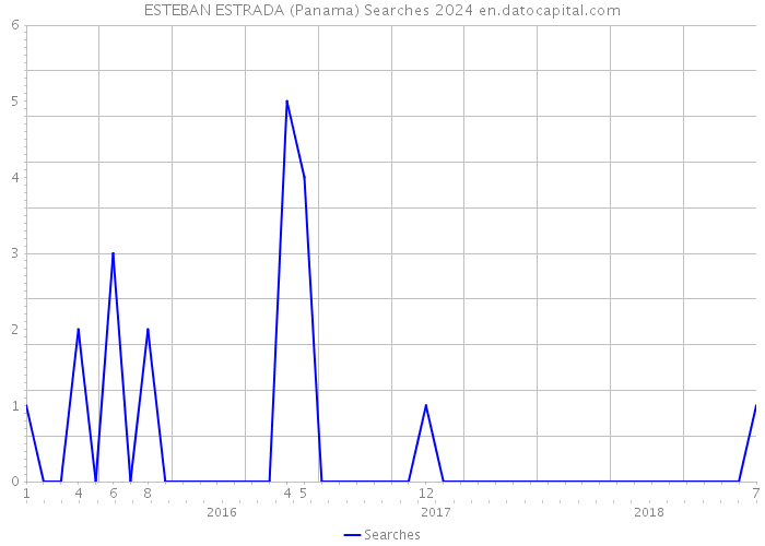 ESTEBAN ESTRADA (Panama) Searches 2024 