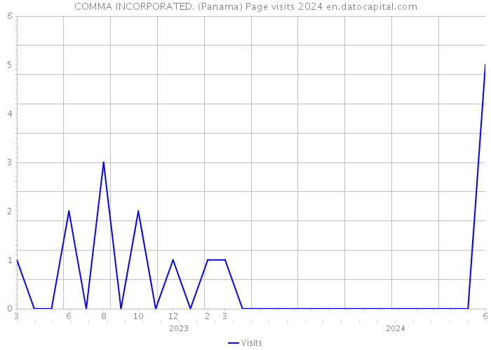 COMMA INCORPORATED. (Panama) Page visits 2024 